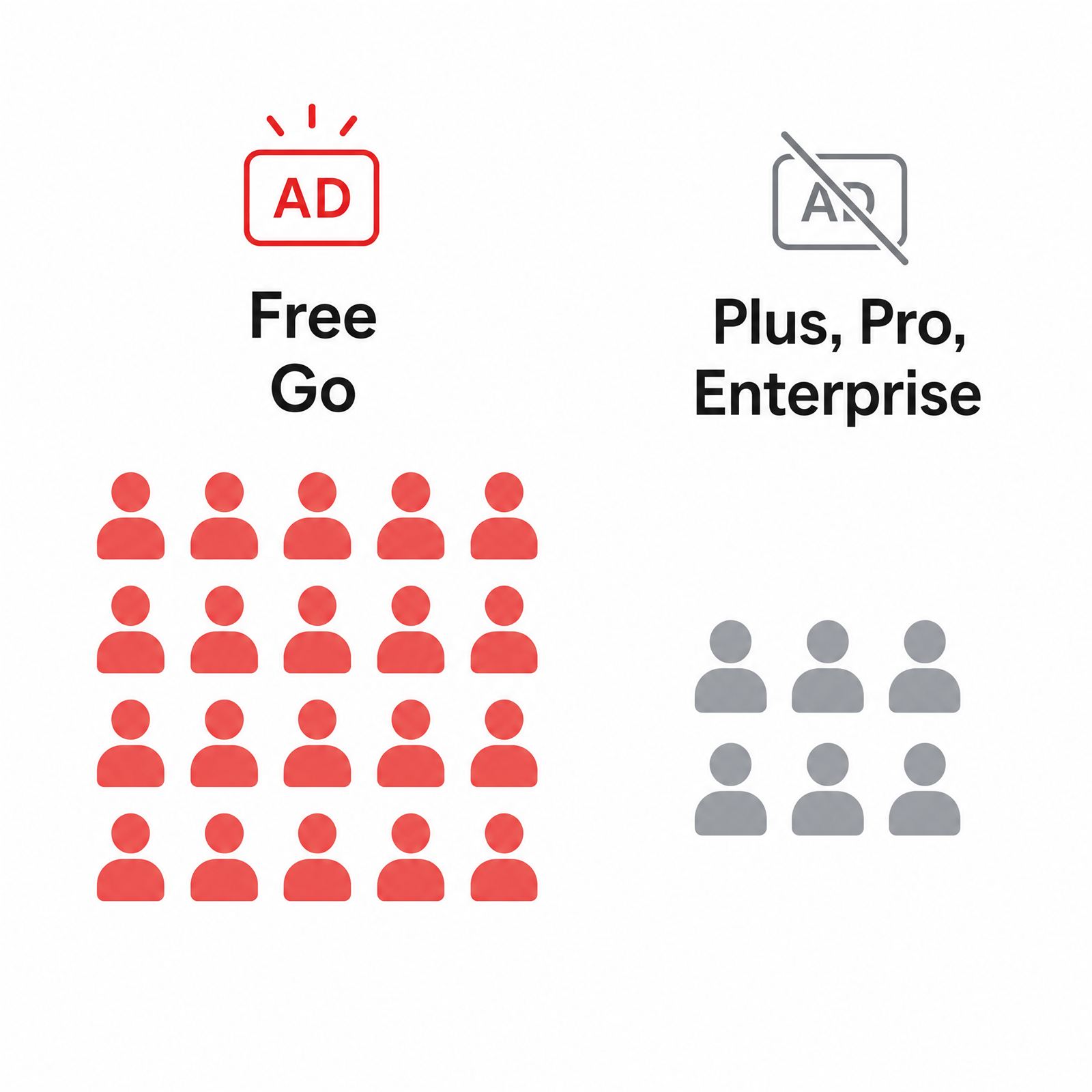 ChatGPT Ads audience – shown on Free and Go tiers, hidden from paid plans