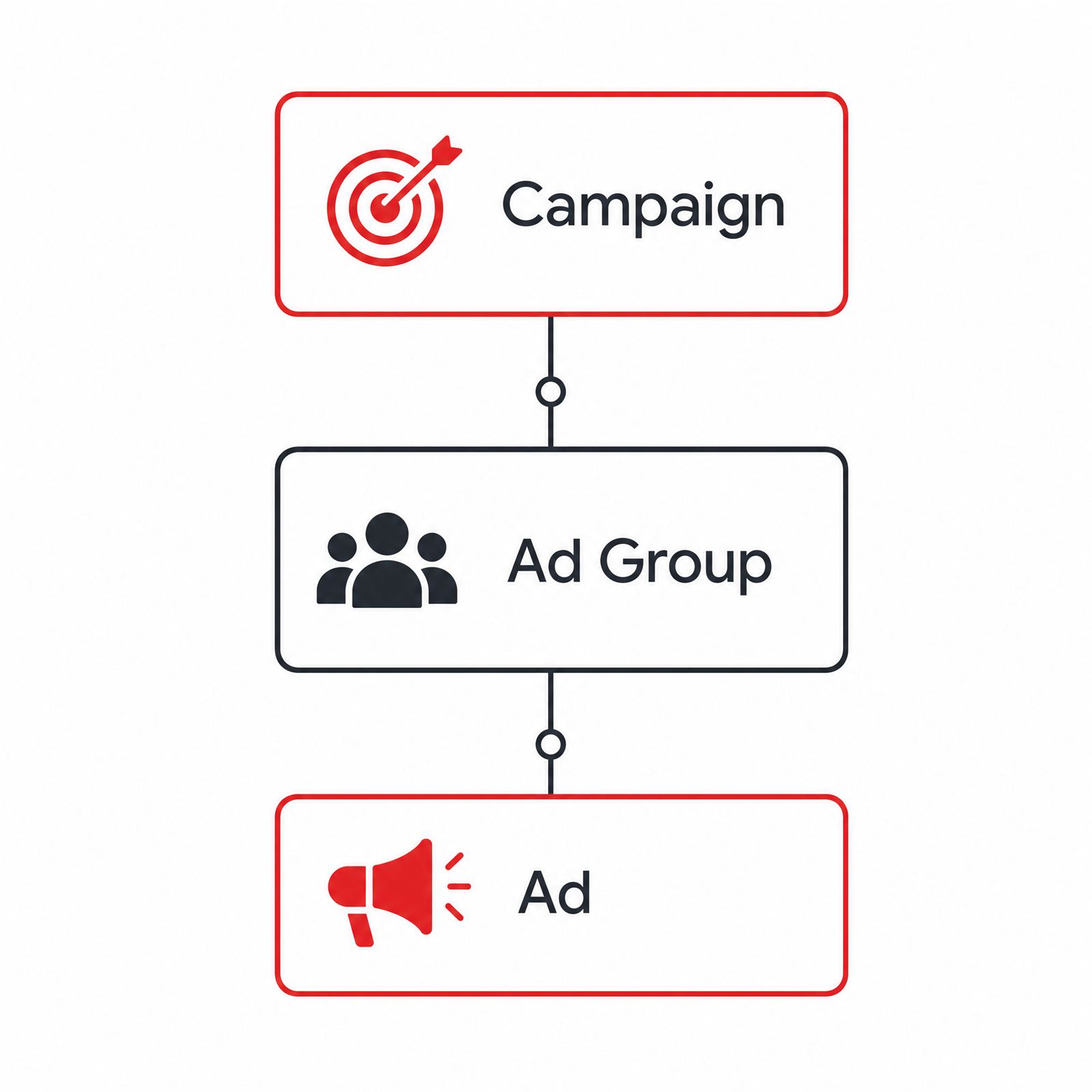ChatGPT Ads Manager structure – campaign, ad group, and ad hierarchy